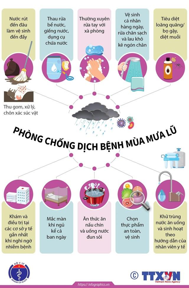 Năm 2020, Bộ Y tế xây dựng các Infographic khuyến cáo về phòng, chống dịch bệnh mùa bão, lụt và xử lý nước sinh hoạt, vệ sinh môi trường sau bão lụt.